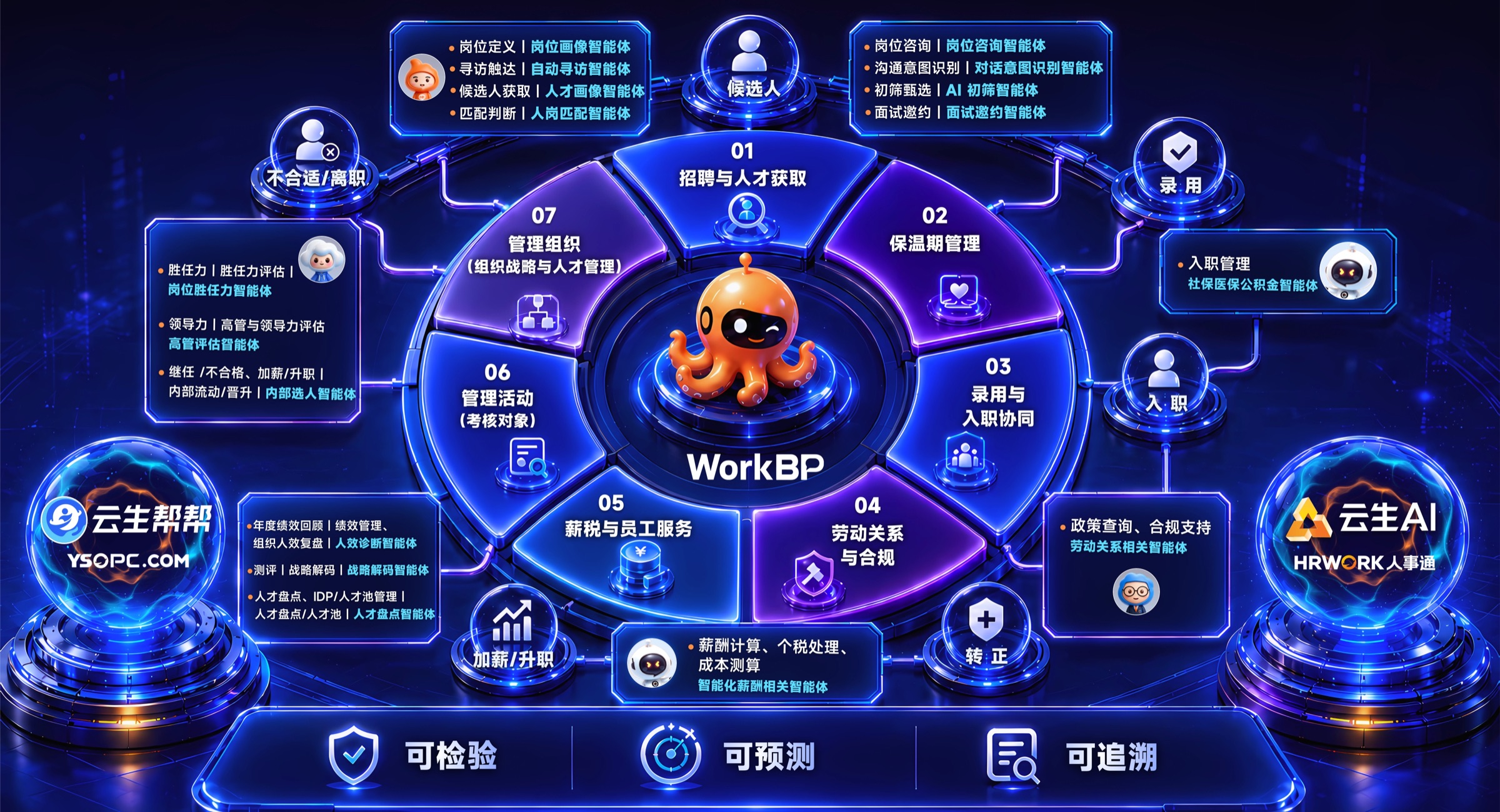 WorkBP 覆盖招聘、保温期、录用入职、劳动关系、薪税员工服务与组织人才管理的 AI Agent 产品矩阵全景